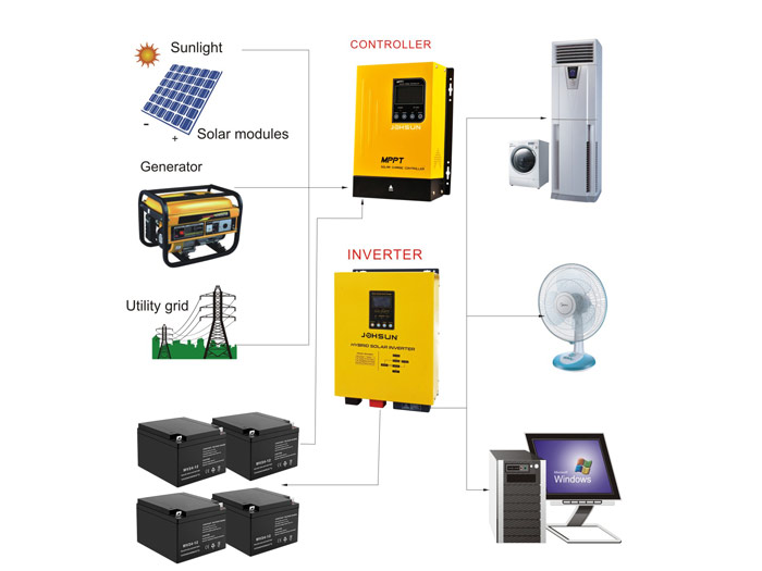 OFF-GRID solar energy system connection